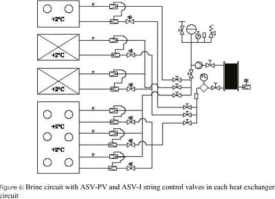 Figure 6: Brine circuit with ASV-PV and ASV-I string control valves in each heat exchanger