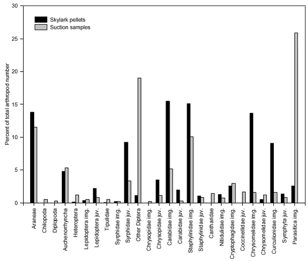 Proportions, by number, of selected arthropod groups in faecal pellets and suction samples.