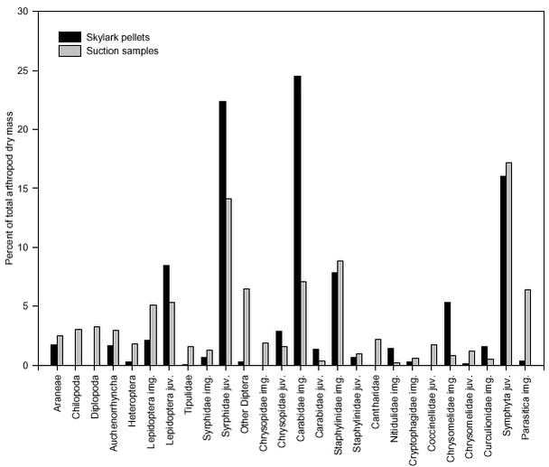 Proportions of estimated dry mass made up by selected arthropod groups in faecal pellets and suction samples.