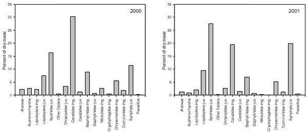 Proportions of estimated dry mass of Skylark prey made up by selected arthropod groups in faecal samples from barley and wheat.