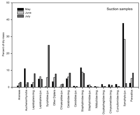 Proportion of estimated dry mass made up by selected arthropod groups in field suction samples from May, June and July.