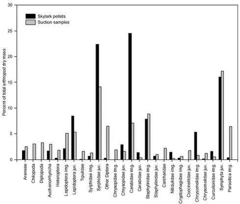 Proportions of estimated dry mass made up by selected arthropod groups in faecal pellets and suction samples.
