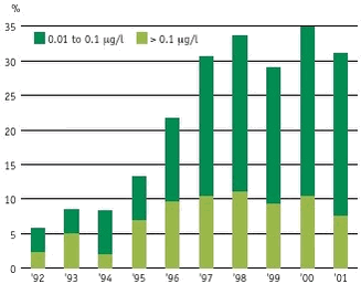 The proportion of boreholes at waterworks where pesticides have been found