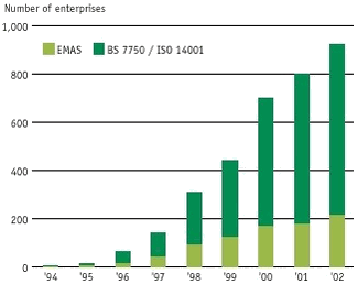 The number of enterprises with environmental management registered under the EMAS scheme, or certified under the ISO standard