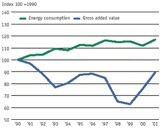 The gross added value of agriculture and energy consumption