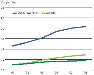 The development in the energy efficiency of newly registered diesel and petrol-driven cars in the period 1997-2002, compared with the average for all newly registered cars