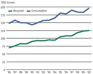 The changes in consumption and recycling of glass from 1986 to 2000