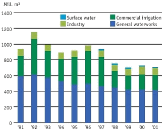 The amount of the groundwater extracted in Denmark each year since 1989