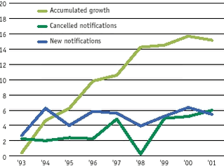 New notifications of chemical products on the Danish market, products withdrawn, and the accumulated growth in the number of chemical products in Denmark