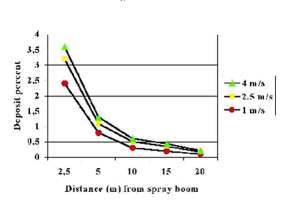 Figur 21. Afsat sprøjtevæske (%) som funktion af afstanden fra sprøjtebommen ved tre forskellige vindhastigheder. Sprøjtedyse TeeJet 11001, tryk 2.5 bar (efter Lagerfelt, 1988).