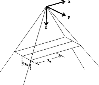 Figur 24. Koordinatsystem anvendt i modeller. Dyseåbningen er ved origo.