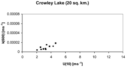 Figure D-4. Relation between k(600) and u(10) for Crowley Lake (20 km2) (Wanninkhof et al., 1991a).