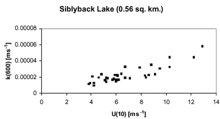 Figure D-6. Relation between u(10) and k(600) for Siblyback Lake (0.56 km2) (Upstill- Goddard et al., 1990).