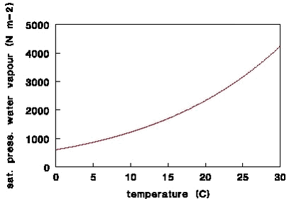Figure F-1. Saturation pressure of water vapour as a function of temperature.