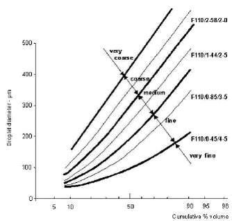 Figure 18. Droplet size distribution of nozzles according to the BCPC classification.