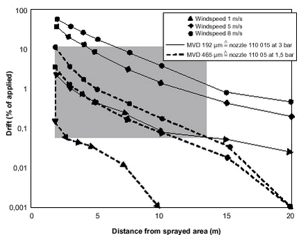 Figure 23. Influence of droplet size on simulated drift under different wind conditions (after Kaul et al., 1996).