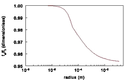 Figure 26. The ratio fw/fh as a function of the drop radius at 15oC and 1 atmosphere.