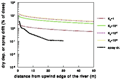 Figure 32. Dry deposition of pesticides to a stream with a low rc for different Henry’s law coefficients and spray drift as a function of the distance to the upwind edge of the stream. Only results for KH values of 100 to 10-3 are shown. In the calculations it is assumed that 100% of the pesticide volatilises. If only a fraction f of the applied pesticide volatilises the dry deposition in the figure has to be multiplied by a factor f.