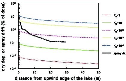 Figure 34. Dry deposition of pesticides to a lake for a wind speed of 5 m s-1 at 10 m height for different Henry’s law coefficients and spray drift as a function of the distance to the upwind edge of the lake. Only results for KH values of 100 to 10-4 are shown. In the calculations it is assumed that 100% of the pesticides volatilises. If only a fraction f volatilises the dry deposition in the figure has to be multiplied by a factor f