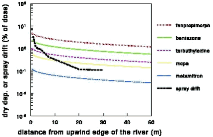 Figure 35. Dry deposition of pesticides to a stream with a low rc for different Henry’s law coefficients and spray drift as a function of the distance to the upwind edge of the stream. Compounds: fenpropimorph (36%), bentazone (17%), terbuthylazine (8%), mcpa (4%), metamitron (1%). The numbers in brackets indicate the percentage of the dose that volatilises. In the calculations it is assumed that the pesticide does not dissociate in water.