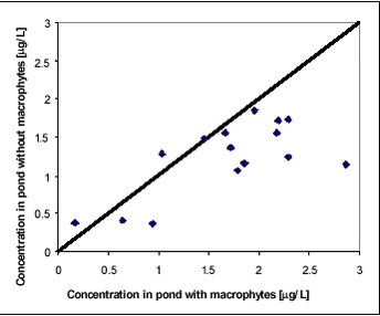 Figure 8.3 - Concentration of fenpropimorph and pendimethalin in water column from pond without macrophytes, at different times, versus concentration from pond with macrophytes at the same times. Only times before 1.13 days are included. 