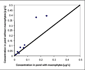 Figure 8.4 - Concentration of fenpropimorph and pendimethalin in water column from pond without macrophytes, at different times, versus concentration from pond with macrophytes at the same times. Only times after 1.13 days are included. 