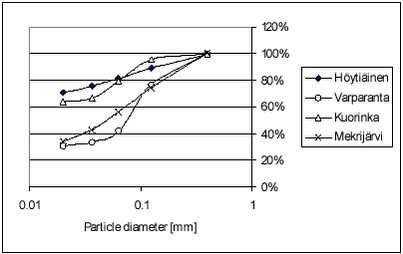 Figure 4.2 - Particle size distribution of lake sediments. Only the fraction below 2 mm has been considered. 