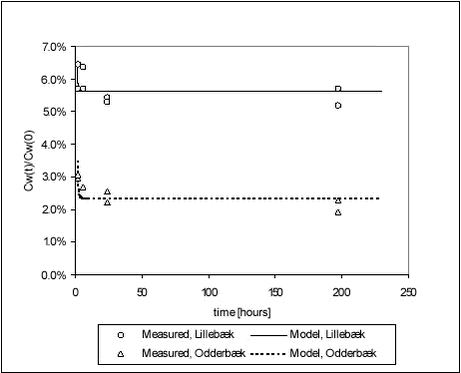 Figure 5.2 - Kinetics of sorption of pendimethalin to stream sediments at high concentration. Measured data were fitted with the model described in Section 5.1.5. 