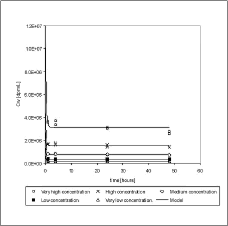 Figure 5.3 - Sorption of pendimethalin to Lake Vaparanta sediment at different pendimethalin concentrations. Measured data were fitted with the model described in Section 5.1.5. 