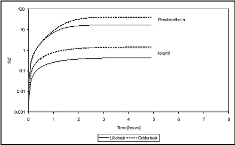 Figure 5.6 - Fitted model for sorption to stream sediments shown as partition coefficient Kd‘(t) = Cs(t)/Cw(t) 