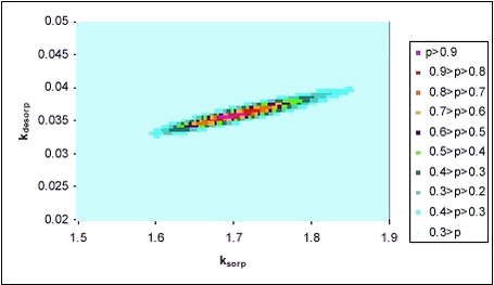 Figure 5.5 - likelihood of model-Cw belonging to a normal distribution around measured Cw for sorption of pendimethalin to pond sediment 