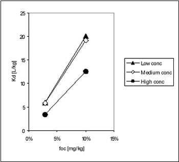Figure 5.12 - Relationship between Kd and organic carbon content (foc) for ioxynil