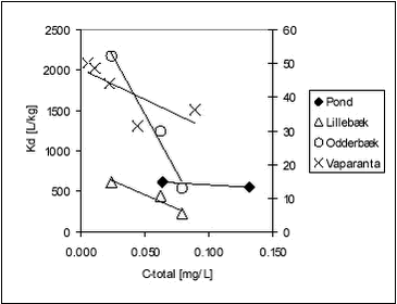 Figure 5.14 - Non-linearity of Kd for pendimethalin