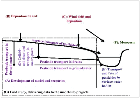 Links between the subprojects. The subprojects are placed on a cross-section of the catchment to illustrate interactions.