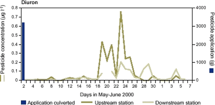 Figure 10.5 The daily mean concentration of the herbicide diuron and daily mean discharge at the upstream and downstream monitoring station in Lillebæk during a 36 day period in May and June 2000. 