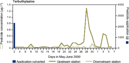 Figure 10.6. The daily mean concentration of the herbicide terbuthylazine and daily mean discharge at the upstream and downstream monitoring station in Lillebæk during a 36 day period in May and June 2000. 