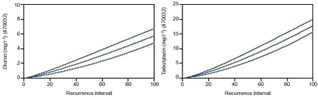 Figure 11.2 Recurrence intervals for the concentration of diuron and terbuthylazine at the upstream station in the Lillebæk catchment. 