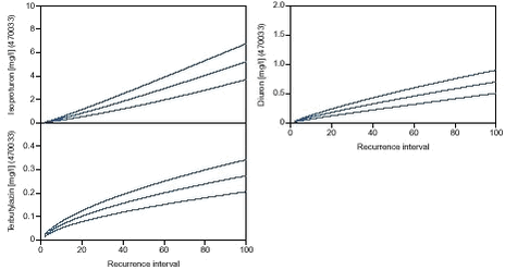 Figure 11.3 Recurrence intervals for the concentration of diuron, terbuthylazine and isoproturon at the downstream station in the Lillebæk catchment. 