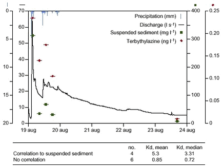 Figure i Concentration of terbuthylazine and suspended sediment during a storm event in December 1999 at the upstream station in the Lillebæk. The Kd values of 4 pesticides with a significant relationship to suspended sediment concentration and 6 pesticides with no significant relationship are shown in the Table below. 