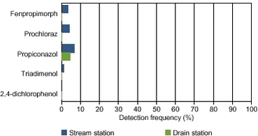 Figure 7.4. Detection frequency for fungicides recovered in water samples from the two stations in the Odderbæk catchment. 