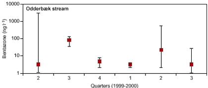 Figure 7.7. Minimum, median and maximum concentrations for the herbicide bentazone at the stream monitoring station in the Odderbæk catchment during each quarter of the study period (2nd, 3rd, 4th 1999 and 1st, 2nd and 3rd 2000). 