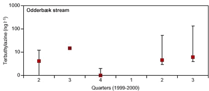 Figure 7.8. Minimum, median and maximum concentrations for the herbicide terbuthylazine at the stream monitoring station in the Odderbæk catchment during each quarter of the study period (2nd, 3rd, 4th 1999 and 1st, 2nd and 3rd 2000). 