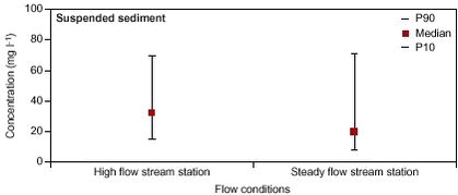 Figure 7.9. The concentration of suspended sediment during high flow (days  1 mm precipitation) and steady flow periods (days  1 mm precipitation) at stream station in the Odderbæk catchment. 