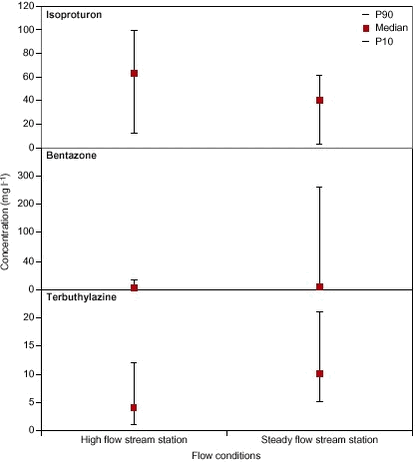 Figure 7.10. concentration of isoproturon, bentazone and terbuthylazine during high-flow (days  1 mm precipitation) and steady-flow periods (days  1 mm precipitation) at the stream station in the Odderbæk catchment. 