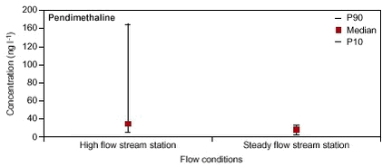 Figure 7.11. concentration of pendimethaline during high-flow (days  1 mm precipitation) and steady-flow periods (days  1 mm precipitation) at the stream station in the Odderbæk catchment. 