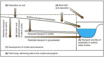 Figure i. Links between the different sub-projects. The sub-projects are illustrated on a cross-section of the catchment to illustrate interactions. 