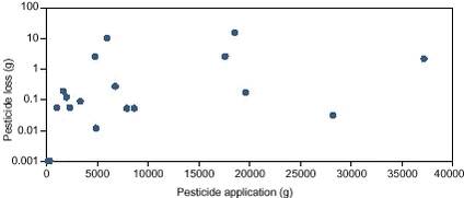 Figure 8.4. Relationship between calculated loss of 18 pesticides and the amount of pesticides applied in the upstream culverted sub-catchment of the Lillebæk during the study period. 