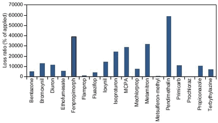 Figure 8.6. Pesticides applied in the entire Lillebæk catchment during the study period (2nd quarter 1999 to 3rd quarter 2000. 