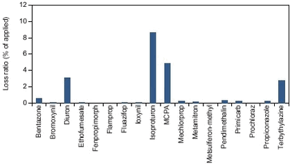 Figure 8.7. Calculated minimum loss of pesticides applied within the entire Lillebæk catchment during the study period (2nd quarter 1999 to 3rd quarter 2000). 