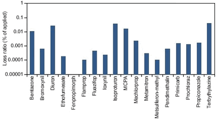 Figure 8.8. Loss ratio (calculated minimum loss/applied amount) of 18 pesticides used in the entire Lillebæk catchment during the study period (2nd quarter 1999 to 3rd quarter 2000). 